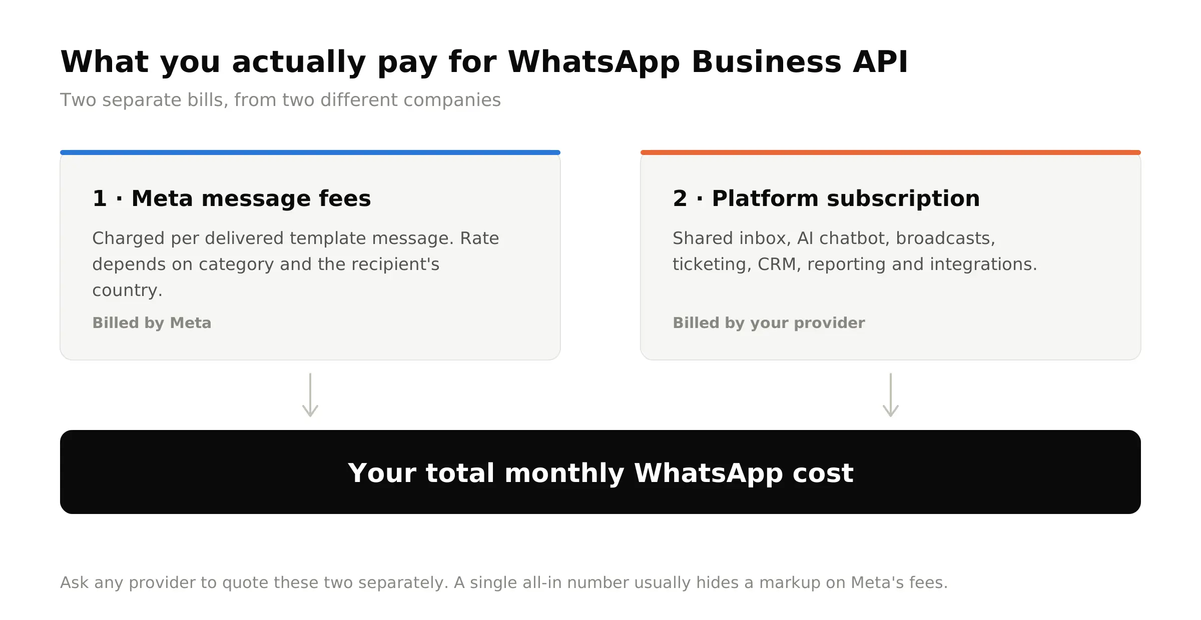 Diagram showing WhatsApp Business API costs split into Meta message fees and platform subscription fees