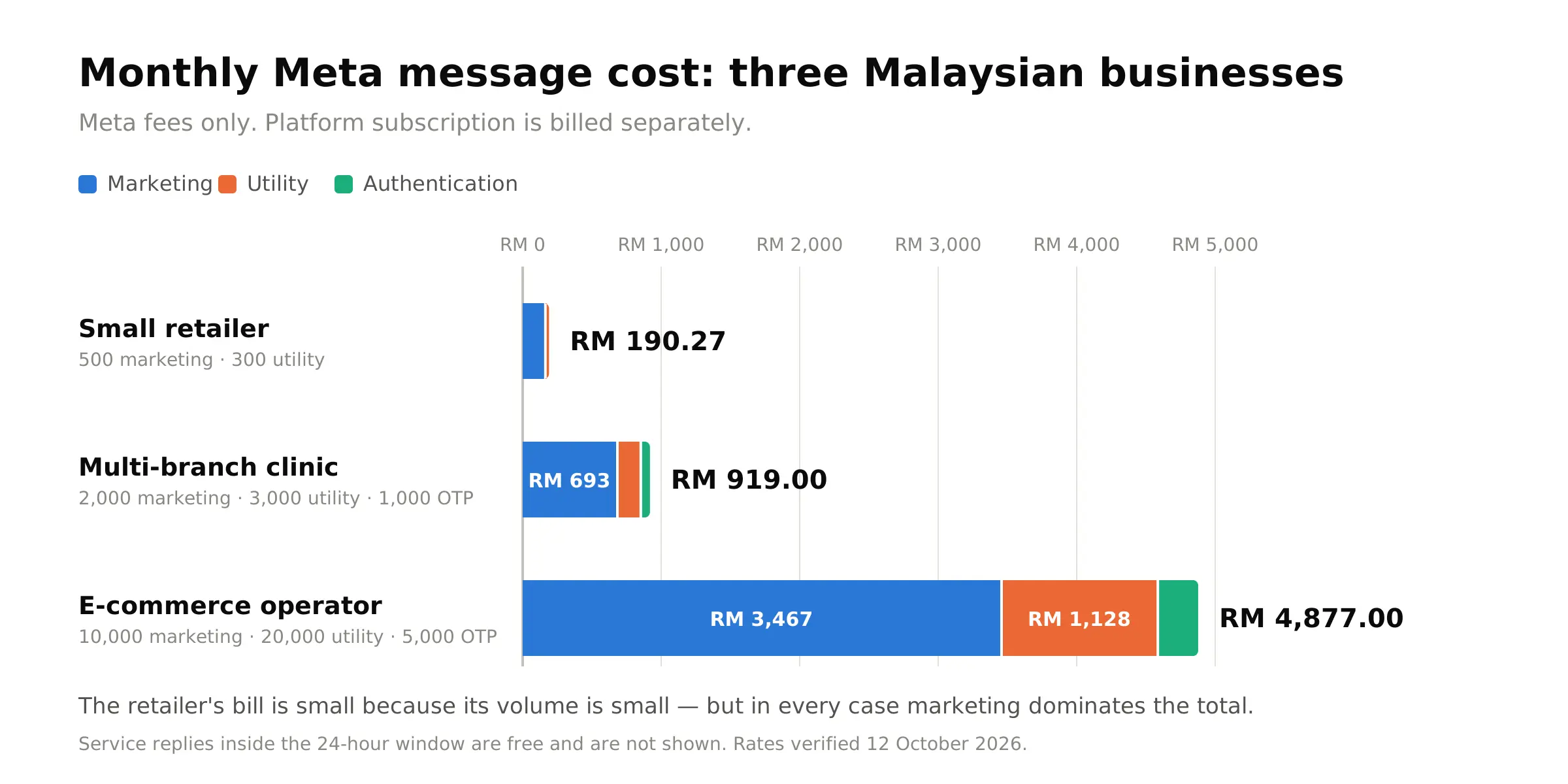Stacked bar chart comparing monthly WhatsApp Business API costs for a small retailer, a clinic chain and an e-commerce operator in Malaysia