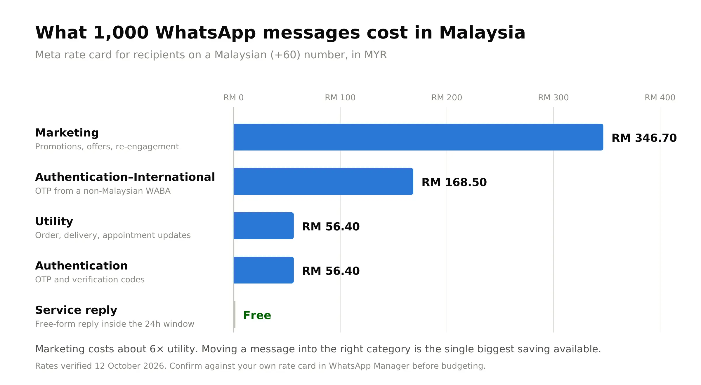 Bar chart comparing the cost of 1,000 WhatsApp messages in Malaysia by category: marketing RM346.70, authentication-international RM168.50, utility RM56.40, authentication RM56.40, service replies free