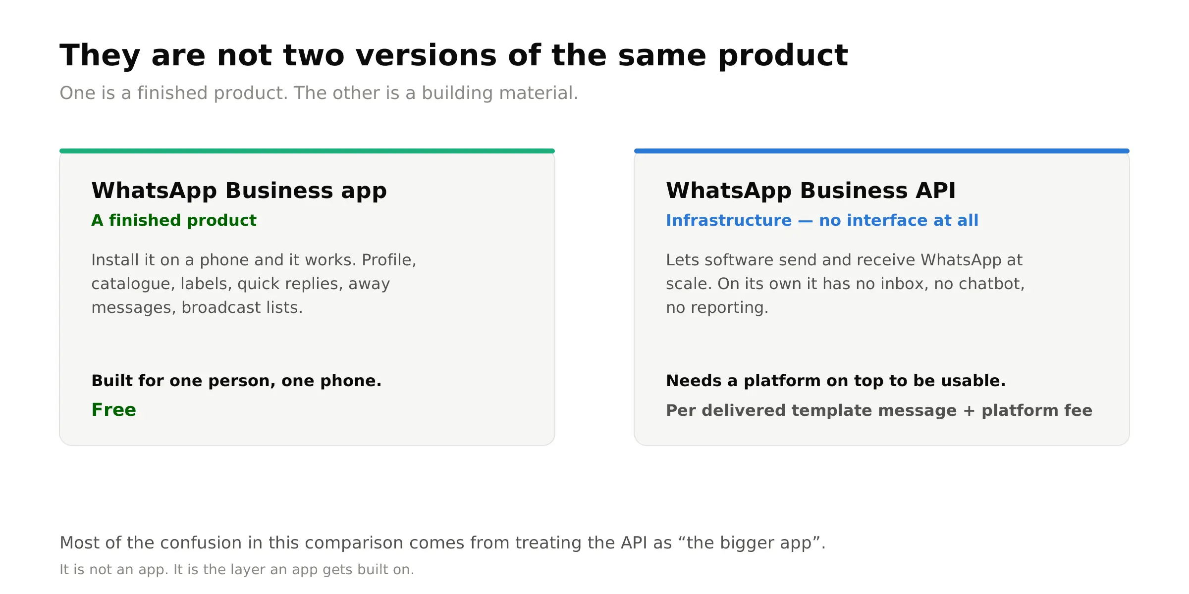 Diagram contrasting the WhatsApp Business app as a finished product with the WhatsApp Business API as infrastructure that needs a platform on top