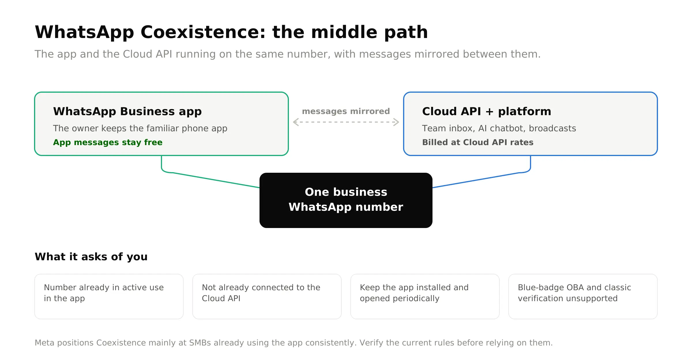 Diagram of WhatsApp Coexistence showing the Business app and Cloud API running on the same number with messages mirrored between them