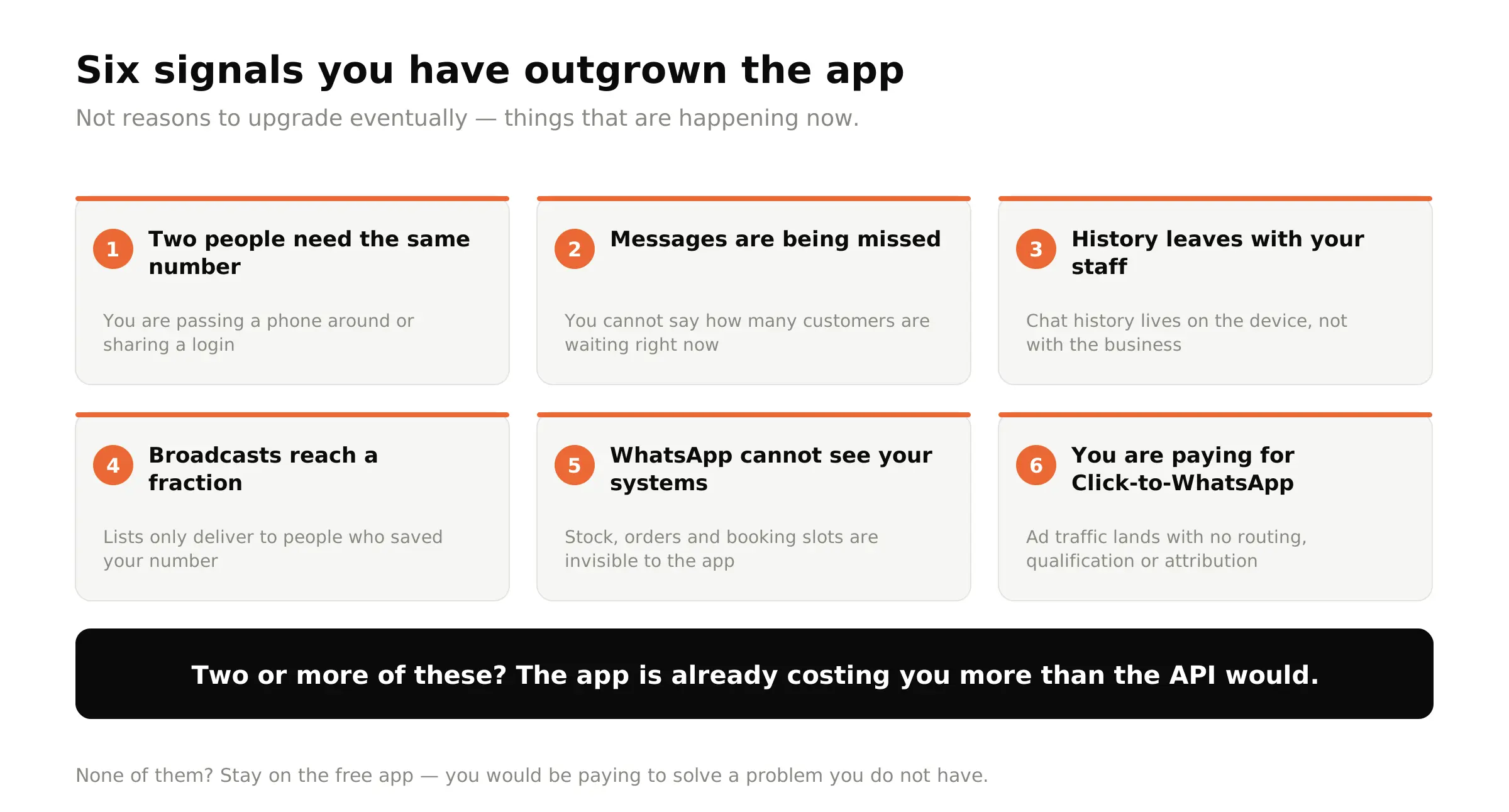 Six signals a business has outgrown the WhatsApp Business app, including multiple agents needing one number and history lost when staff leave